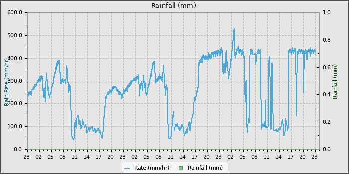 Rain