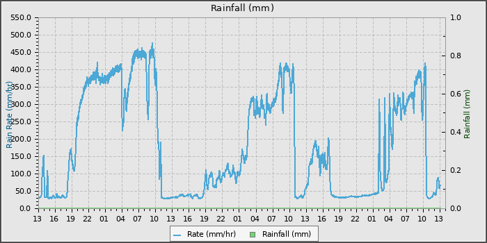 Rain
