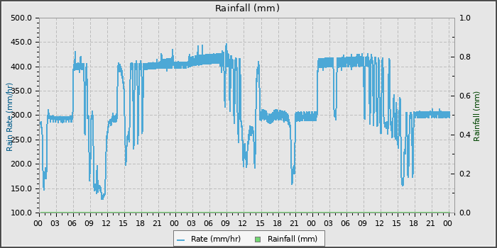 Rain