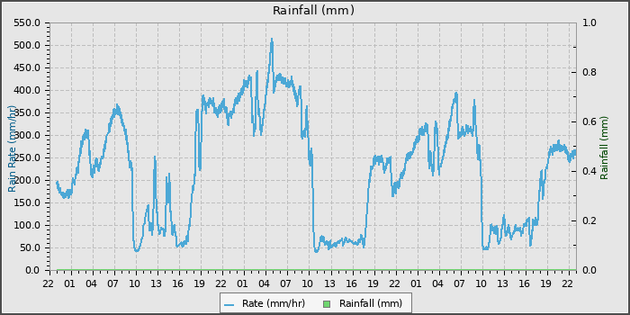 Rain