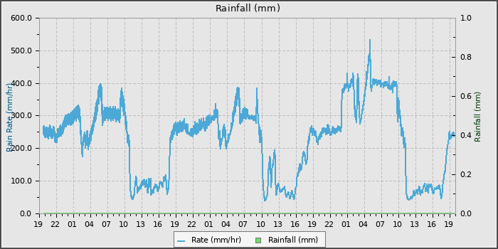 Rain