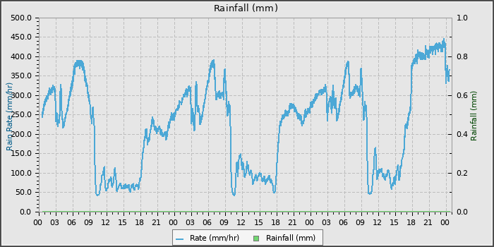 Rain
