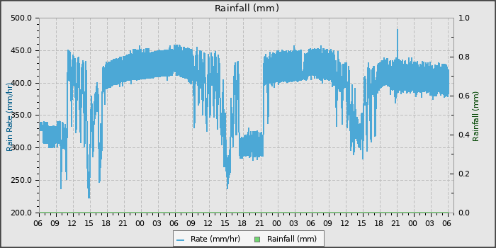 Rain