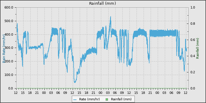 Rain