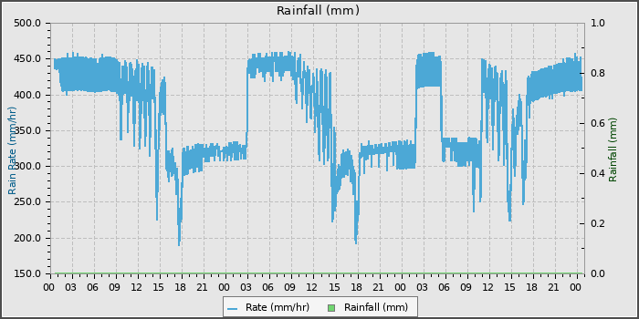 Rain