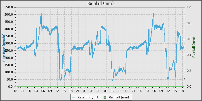 Rain
