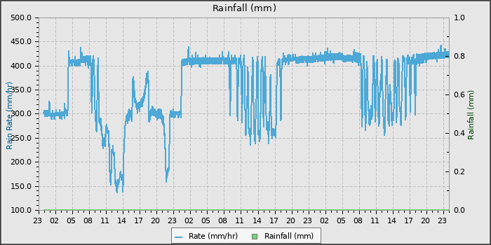 Rain