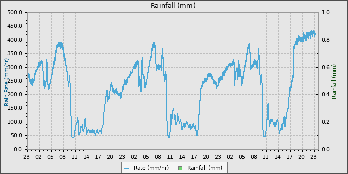 Rain