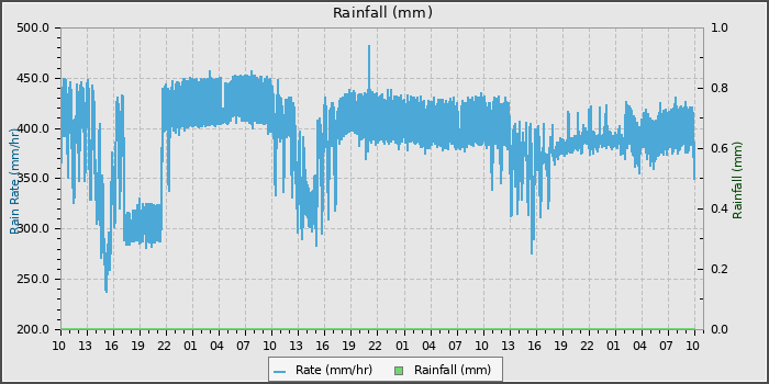 Rain