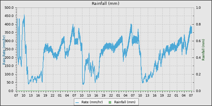 Rain
