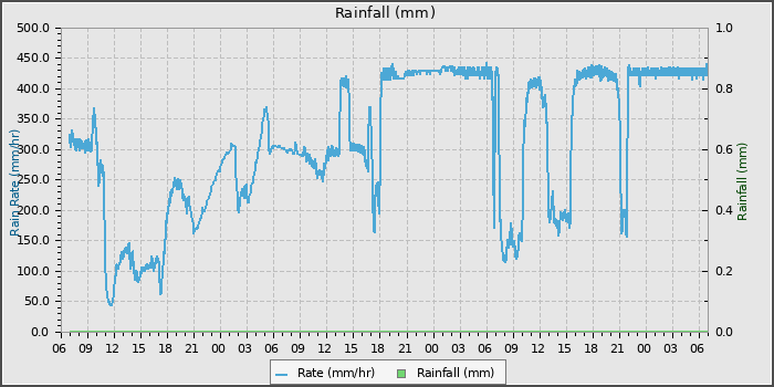 Rain