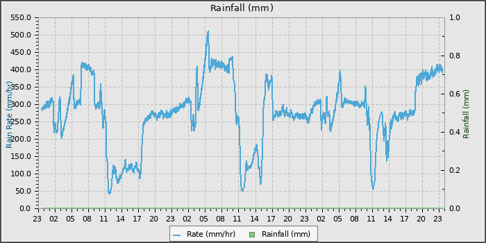 Rain