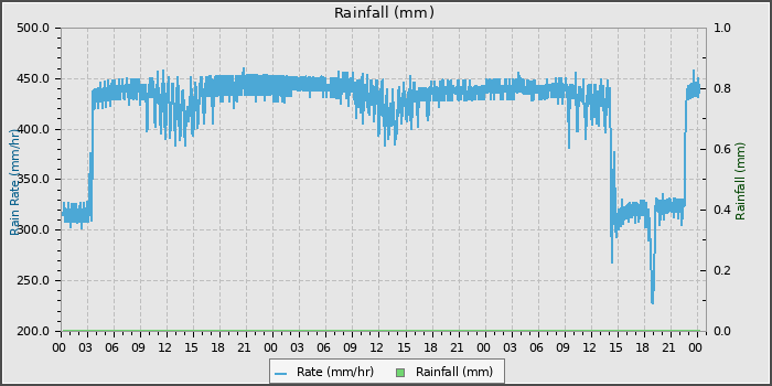 Rain