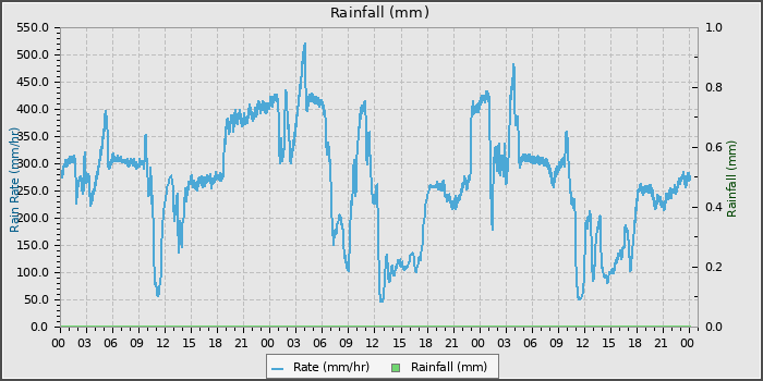 Rain