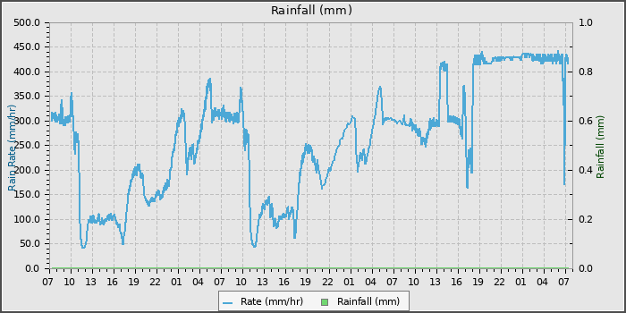 Rain