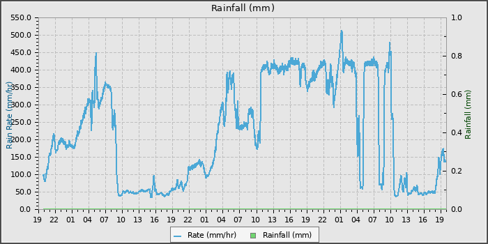 Rain