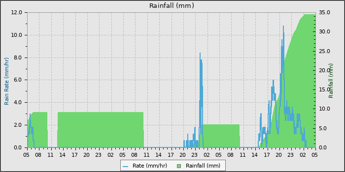 Rain