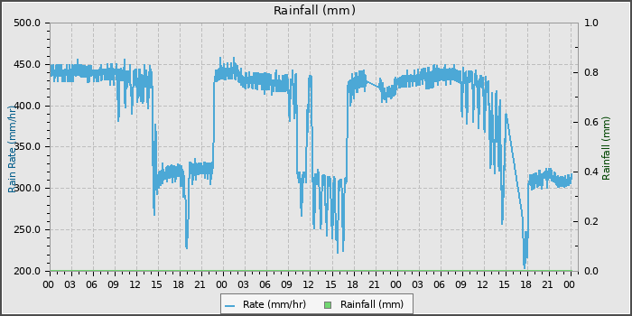 Rain