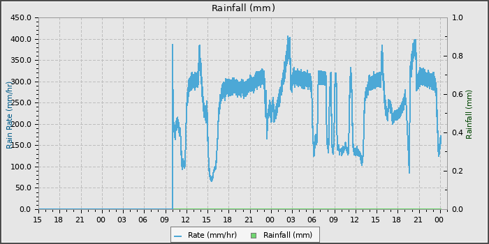 Rain