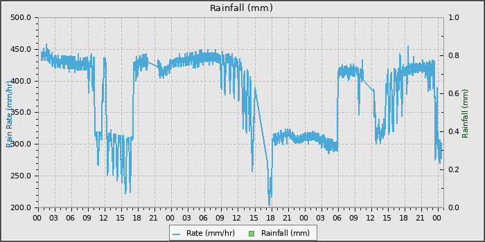 Rain