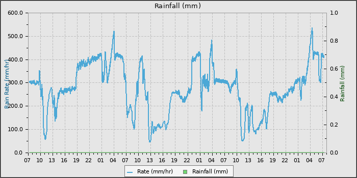 Rain