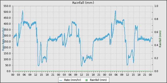 Rain