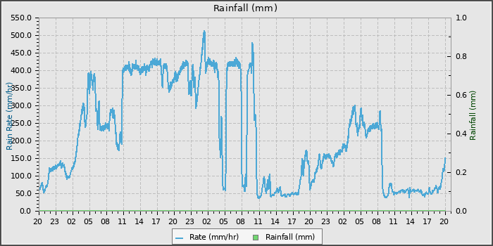 Rain