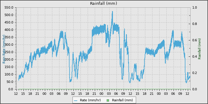 Rain