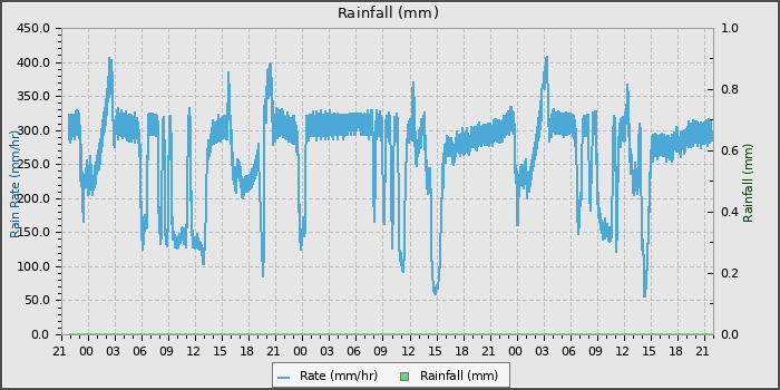 Rain