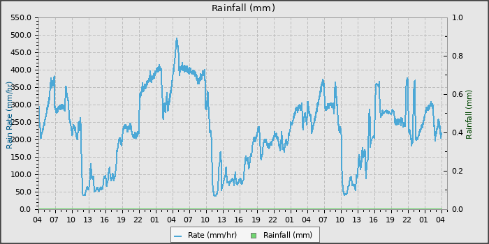 Rain