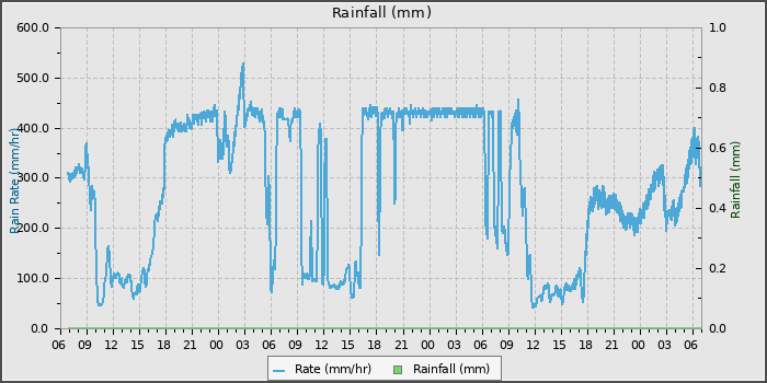 Rain