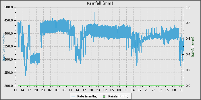 Rain