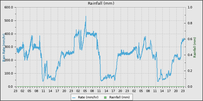 Rain