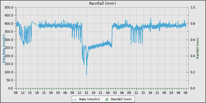 Rain