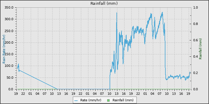Rain