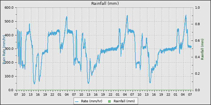 Rain