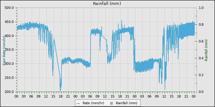 Rain