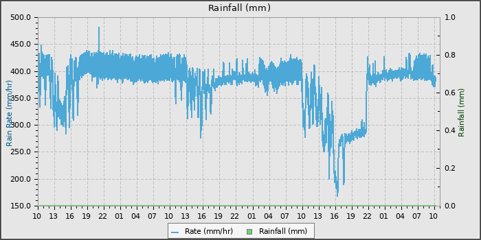 Rain