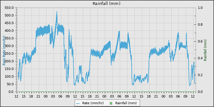 Rain