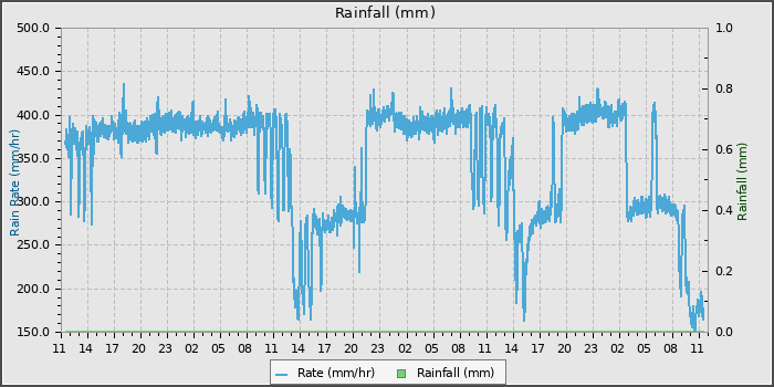Rain