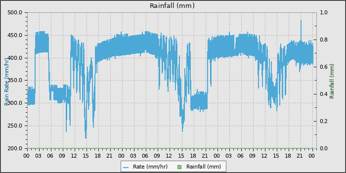Rain