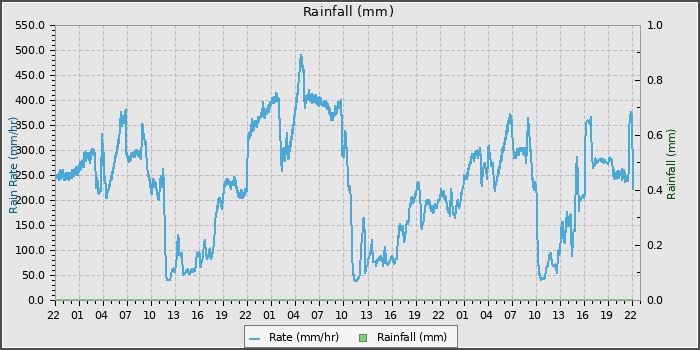 Rain