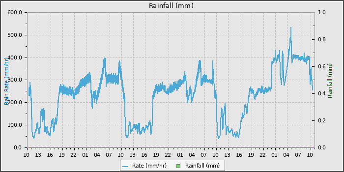 Rain