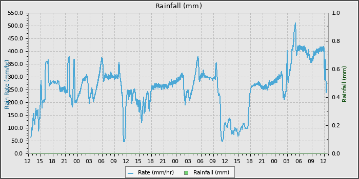 Rain