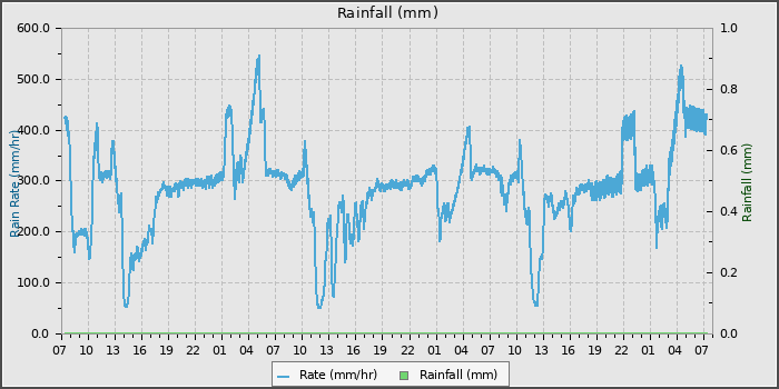 Rain