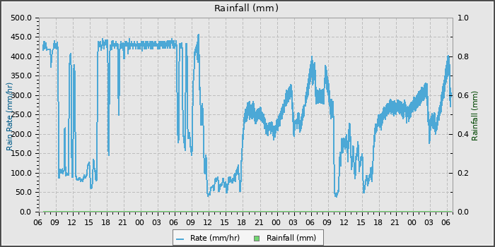 Rain