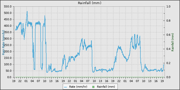 Rain