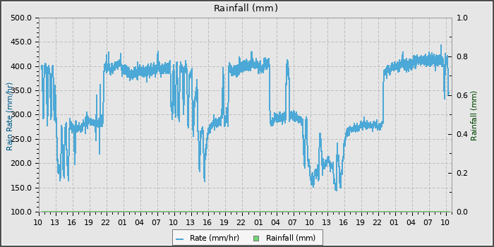Rain