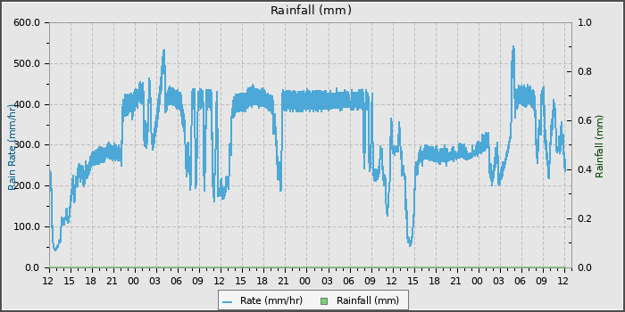 Rain