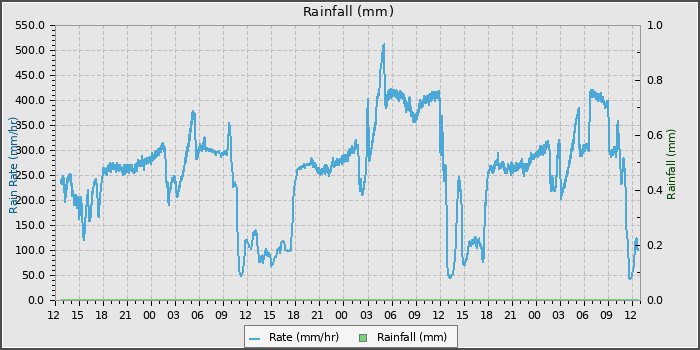 Rain